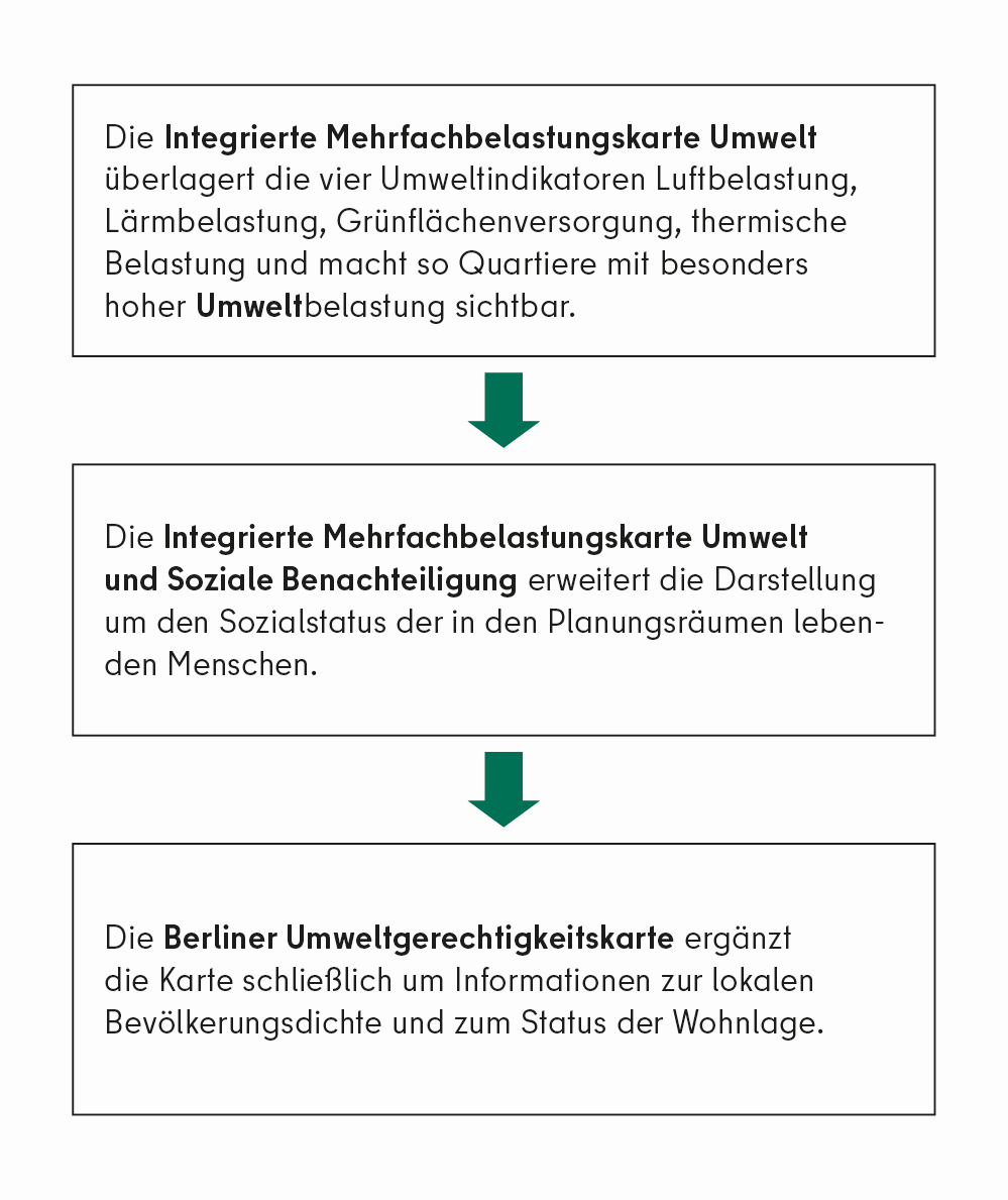 Abb. 2: Zusammenführung der Kernindikatoren zu den beiden Mehrfachbelastungskarten und die Berliner Umweltgerechtigkeitskarte