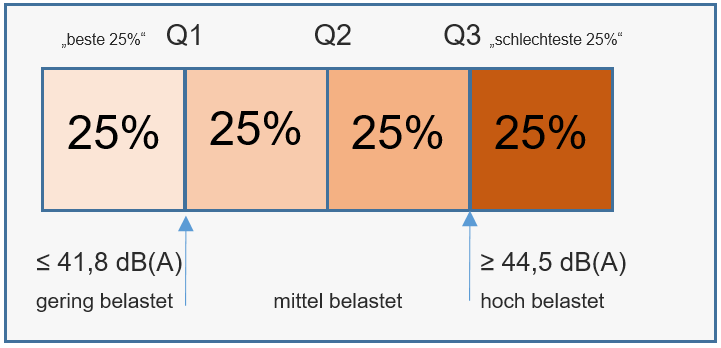 Abb. 3: Quartilsbezogene Bestimmung der Bewertungskategorien für den Kernindikator Lärmbelastung. Dargestellt wird die Lärmbelastung in Quartilen. Die "besten 25 %" aller Planungsräume sind mit 41,8 dB oder weniger gering belastet, die "schlechtesten 25%" mit 44,5 dB oder mehr hoch belastet.