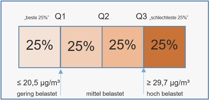 Abb. 4: Quartilsbezogene Bestimmung der Bewertungskategorien für NO2 für den Kernindikator Luftbelastung. Dargestellt werden die Mittelwerte der Lärmwerte pro Planungsraum in Quartilen. Die "besten 25 %" aller Planungsräume sind mit 41,8 dB oder weniger gering belastet, die "schlechtesten 25%" mit 44,5 dB oder mehr hoch belastet.