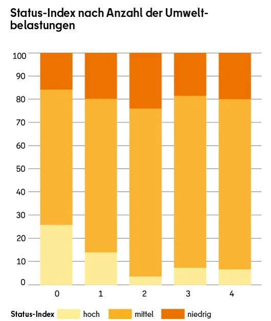 Abb 5: Bewertungsablauf „Thermische Belastung“ Tag und Nacht entsprechend dem Berliner Umweltgerechtigkeitsansatz (Bild: nach AfS 2021)