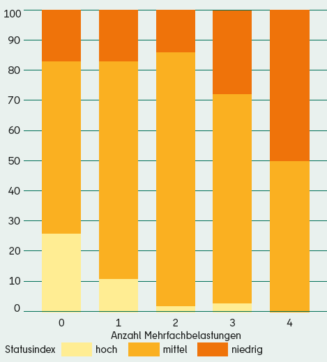 Abb. 6: Soziale Problemdichte nach Anzahl der Umweltbelastungen pro Planungsraum (PLR) (Stand: Monitoring Umweltgerechtigkeit 2021/2022)