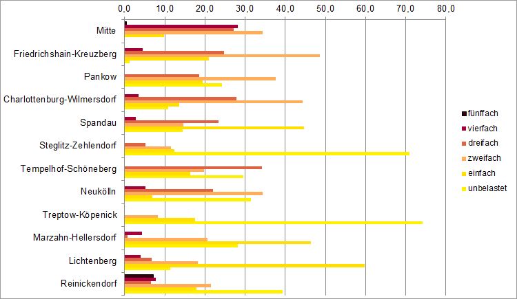 Abb. 8: Anteil der Einwohnerinnen und Einwohner je Bezirk an den Kategorien der Mehrfachbelastung in %