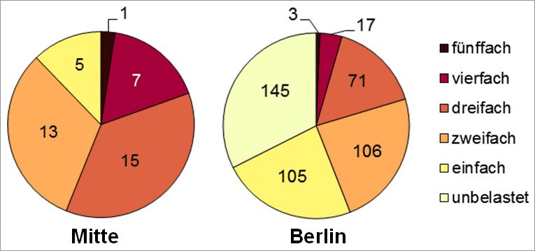 Abb. 10: Mehrfachbelastung im Bezirk Mitte durch die Kernindikatoren Lärm, Luftbelastung, Grünversorgung, thermische Belastung sowie Status-Index (Soziale Problematik) nach Planungsräumen