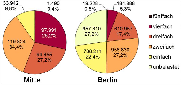 Abb. 11: Mehrfachbelastung im Bezirk Mitte durch die Kernindikatoren Lärm, Luftbelastung, Grünversorgung, thermische Belastung sowie Status-Index (Soziale Problematik) nach betroffenen Einwohnerinnen und Einwohnern in allen Planungsräumen (Abweichungen sind rundungsbedingt)