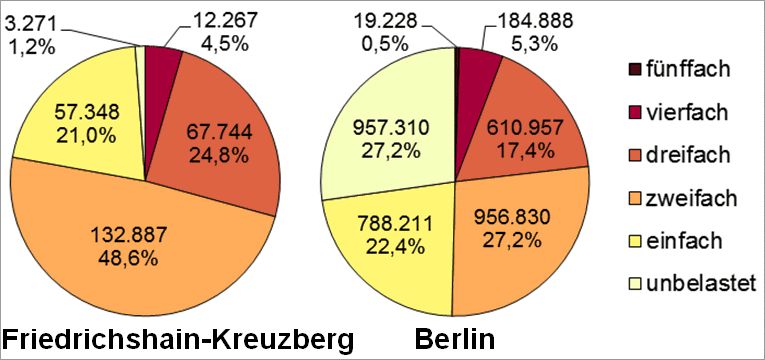 Abb. 13: Mehrfachbelastung im Bezirk Friedrichshain-Kreuzberg durch die Kernindikatoren Lärm, Luftbelastung, Grünversorgung, thermische Belastung sowie Status-Index (Soziale Problematik) nach betroffenen Einwohnerinnen und Einwohnern in allen Planungsräumen (Abweichungen sind rundungsbedingt)