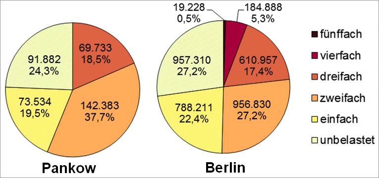 Abb. 15: Mehrfachbelastung im Bezirk Pankow durch die Kernindikatoren Lärm, Luftbelastung, Grünversorgung, thermische Belastung sowie Status-Index (Soziale Problematik) nach betroffenen Einwohnerinnen und Einwohnern in allen Planungsräumen (Abweichungen sind rundungsbedingt