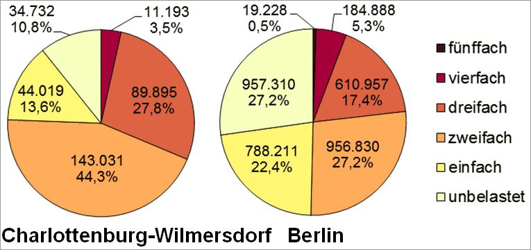 Abb. 17: Mehrfachbelastung im Bezirk Charlottenburg-Wilmersdorf durch die Kernindikatoren Lärm, Luftbelastung, Grünversorgung, thermische Belastung sowie Status-Index (Soziale Problematik) nach betroffenen Einwohnerinnen und Einwohnern in allen Planungsräumen (Abweichungen sind rundungsbedingt)