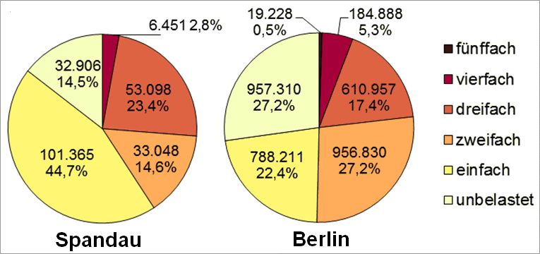 Abb. 19: Mehrfachbelastung im Bezirk Spandau durch die Kernindikatoren Lärm, Luftbelastung, Grünversorgung, thermische Belastung sowie Status-Index (Soziale Problematik) nach betroffenen Einwohnerinnen und Einwohnern in allen Planungsräumen (Abweichungen sind rundungsbedingt)
