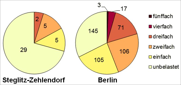 Abb. 20: Mehrfachbelastung im Bezirk Steglitz-Zehlendorf durch die Kernindikatoren Lärm, Luftbelastung, Grünversorgung, thermische Belastung sowie Status-Index (Soziale Problematik) nach Planungsräumen
