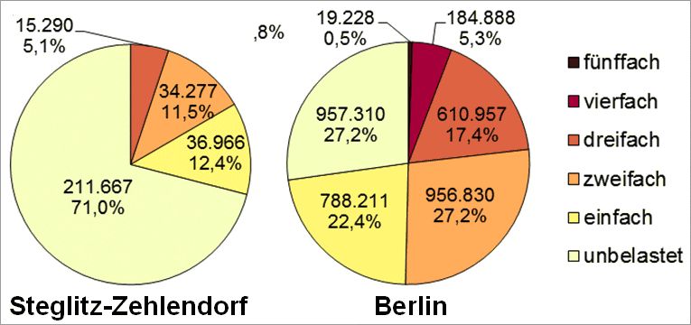 Abb. 21: Mehrfachbelastung im Bezirk Steglitz-Zehlendorf durch die Kernindikatoren Lärm, Luftbelastung, Grünversorgung, thermische Belastung sowie Status-Index (Soziale Problematik) nach betroffenen Einwohnerinnen und Einwohnern in allen Planungsräumen (Abweichungen sind rundungsbedingt)
