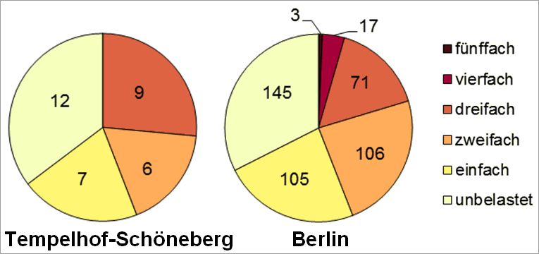 Abb. 22: Mehrfachbelastung im Bezirk Tempelhof-Schöneberg durch die Kernindikatoren Lärm, Luftbelastung, Grünversorgung, thermische Belastung sowie Status-Index (Soziale Problematik) nach Planungsräumen