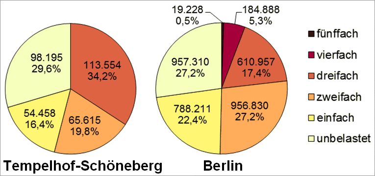 Abb. 23: Mehrfachbelastung Bezirk Tempelhof-Schöneberg durch die Kernindikatoren Lärm, Luftbelastung, Grünversorgung, thermische Belastung sowie Status-Index (Soziale Problematik) nach betroffenen Einwohnerinnen und Einwohnern in allen Planungsräumen (Abweichungen sind rundungsbedingt)