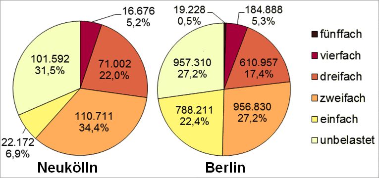 Abb. 25: Mehrfachbelastung im Bezirk Neukölln durch die Kernindikatoren Lärm, Luftbelastung, Grünversorgung, thermische Belastung sowie Status-Index (Soziale Problematik) nach betroffenen Einwohnerinnen und Einwohnern in allen Planungsräumen (Abweichungen sind rundungsbedingt)