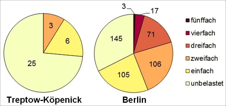 Abb. 26: Mehrfachbelastung im Bezirk Treptow-Köpenick durch die Kernindikatoren Lärm, Luftbelastung, Grünversorgung, thermische Belastung sowie Status-Index (Soziale Problematik) nach Planungsräumen