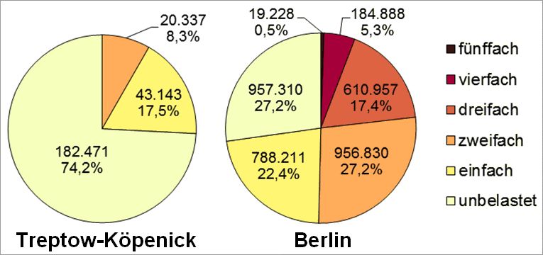 Abb. 27: Mehrfachbelastung Bezirk Treptow-Köpenick durch die Kernindikatoren Lärm, Luftbelastung, Grünversorgung, thermische Belastung sowie Status-Index (Soziale Problematik) nach betroffenen Einwohnerinnen und Einwohnern in allen Planungsräumen (Abweichungen sind rundungsbedingt)