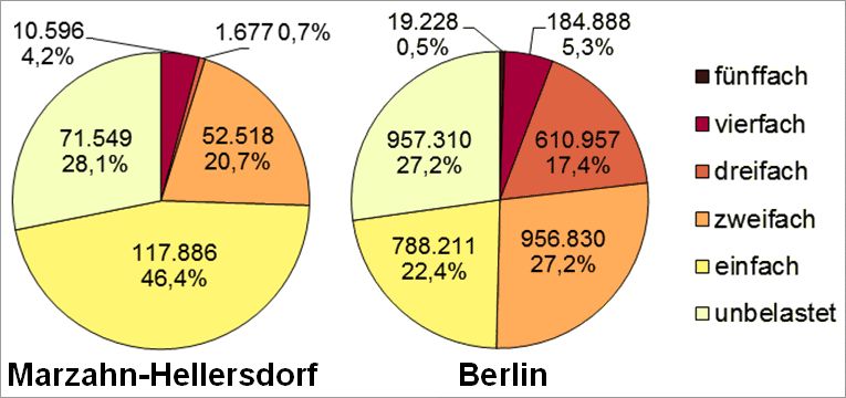 Abb. 29: Mehrfachbelastung im Bezirk Marzahn-Hellersdorf durch die Kernindikatoren Lärm, Luftbelastung, Grünversorgung, thermische Belastung sowie Status-Index (Soziale Problematik) nach betroffenen Einwohnerinnen und Einwohnern in allen Planungsräumen (Abweichungen sind rundungsbedingt)