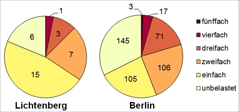 Abb. 30: Mehrfachbelastung im Bezirk Lichtenberg durch die Kernindikatoren Lärm, Luftbelastung, Grünversorgung, thermische Belastung sowie Status-Index (Soziale Problematik) nach Planungsräumen