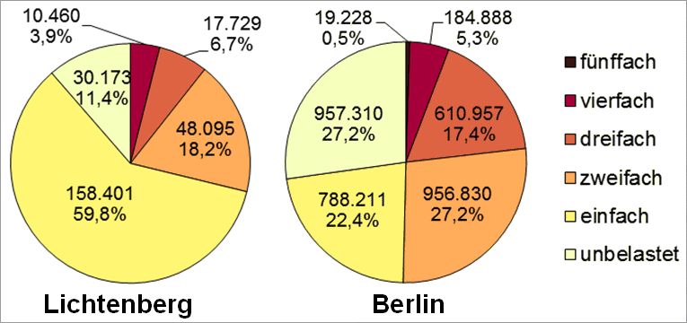 Abb. 31: Mehrfachbelastung im Bezirk Lichtenberg durch die Kernindikatoren Lärm, Luftbelastung, Grünversorgung, thermische Belastung sowie Status-Index (Soziale Problematik) nach betroffenen Einwohnerinnen und Einwohnern in allen Planungsräumen (Abweichungen sind rundungsbedingt)