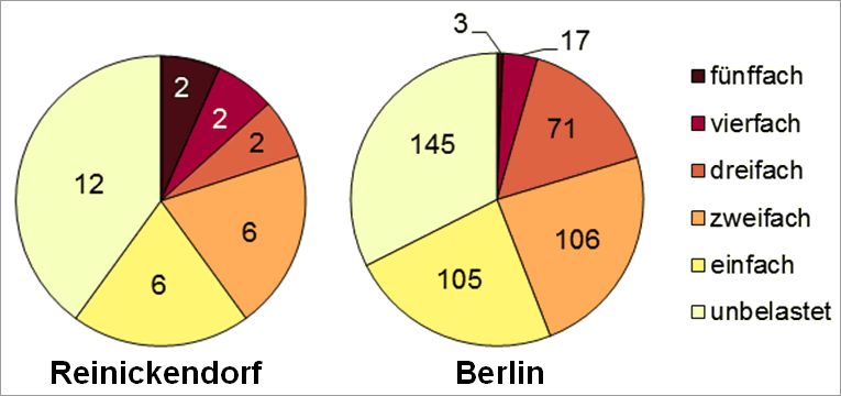 Abb. 32: Mehrfachbelastung im Bezirk Reinickendorf durch die Kernindikatoren Lärm, Luftbelastung, Grünversorgung, thermische Belastung sowie Status-Index (Soziale Problematik) nach Planungsräumen