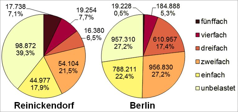Abb. 33: Mehrfachbelastung im Bezirk Reinickendorf durch die Kernindikatoren Lärm, Luftbelastung, Grünversorgung, thermische Belastung sowie Status-Index (Soziale Problematik) nach betroffenen Einwohnerinnen und Einwohnern in allen Planungsräumen (Abweichungen sind rundungsbedingt)