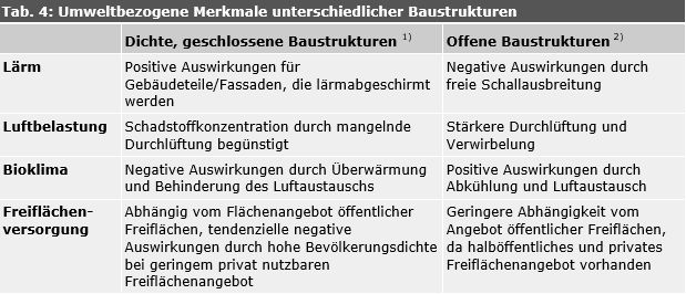 Tab. 4: Umweltbezogene Merkmale unterschiedlicher Baustrukturen
