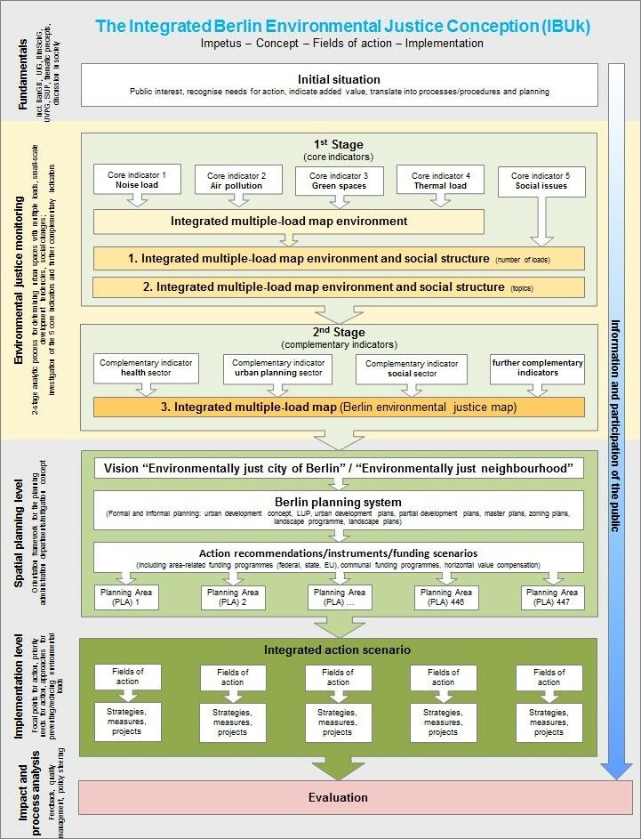 Fig. 1: Concept of the Integrated Berlin Environmental Justice Conception (IBUk)