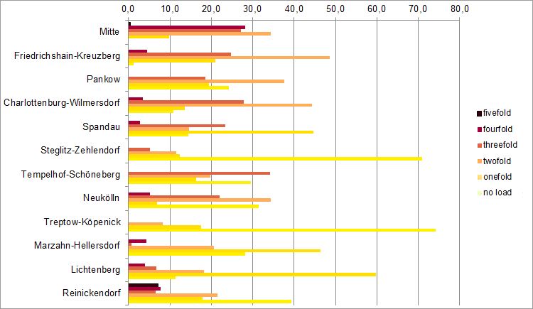 Fig. 8: Share of inhabitants per borough of the multiple load categories in %