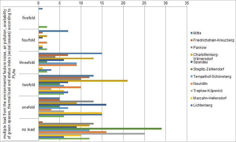Fig. 9: Share of the multiple load categories of the planning areas per borough, in absolute numbers