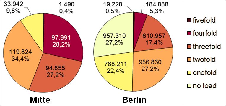 Fig. 11: Multiple load in the Mitte borough due to the core indicators noise, air pollution, availability of green spaces, thermal load as well as status index (social issues) according to inhabitants affected in all planning areas (deviations are due to rounding)