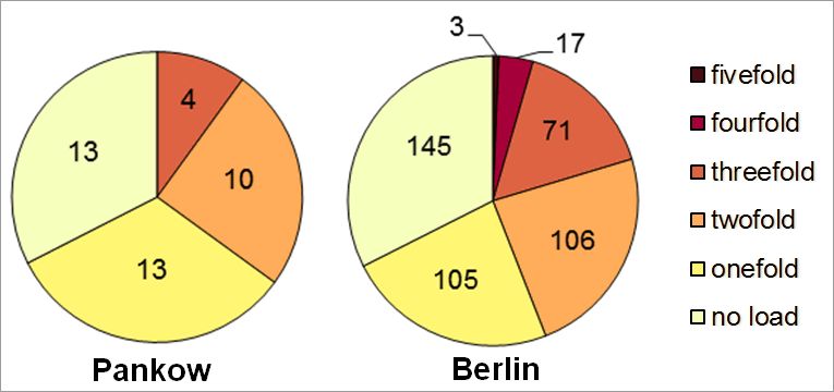 Fig. 14: Multiple load in the Pankow borough due to the core indicators noise, air pollution, availability of green spaces, thermal load as well as status index (social issues) according to planning areas