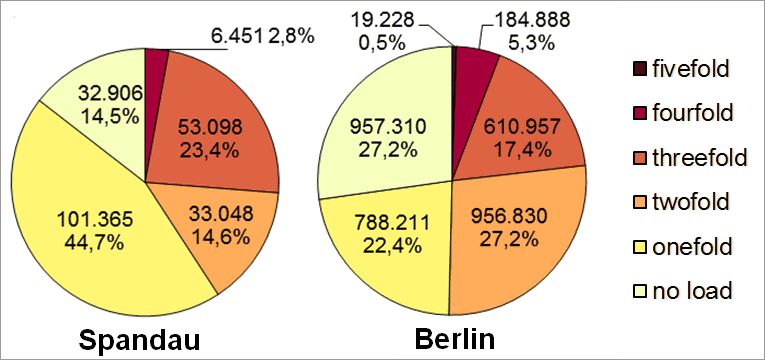 Fig. 19: Multiple load in the Spandau borough due to the core indicators noise, air pollution, availability of green spaces, thermal load as well as status index (social issues) according to inhabitants affected in all planning areas (deviations are due to rounding)
