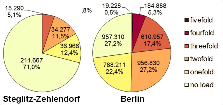Fig. 21: Multiple load in the Steglitz-Zehlendorf borough due to the core indicators noise, air pollution, availability of green spaces, thermal load as well as status index (social issues) according to inhabitants affected in all planning areas (deviations are due to rounding)