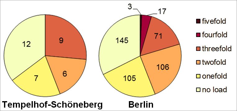Fig. 22: Multiple load in the Tempelhof-Schöneberg borough due to the core indicators noise, air pollution, availability of green spaces, thermal load as well as status index (social issues) according to planning areas