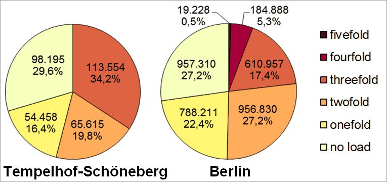 Fig. 23: Multiple load in the Tempelhof-Schöneberg borough due to the core indicators noise, air pollution, availability of green spaces, thermal load as well as status index (social issues) according to inhabitants affected in all planning areas (deviations are due to rounding)