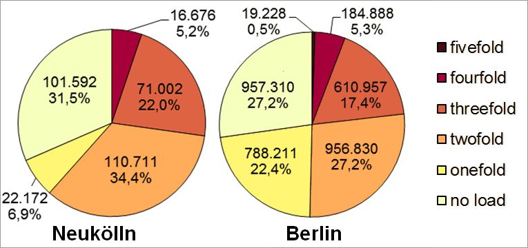 Fig. 25: Multiple load in the Neukölln borough due to the core indicators noise, air pollution, availability of green spaces, thermal load as well as status index (social issues) according to inhabitants affected in all planning areas (deviations are due to rounding)
