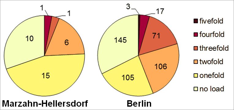 Fig. 28: Multiple load in the Marzahn-Hellersdorf borough due to the core indicators noise, air pollution, availability of green spaces, thermal load as well as status index (social issues) according to planning areas