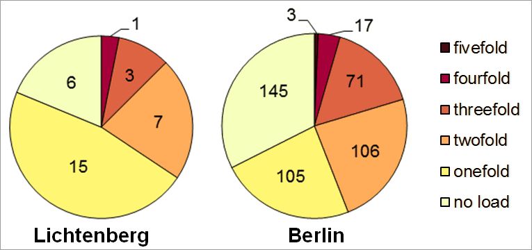Fig. 30: Multiple load in the Lichtenberg borough due to the core indicators noise, air pollution, availability of green spaces, thermal load as well as status index (social issues) according to planning areas