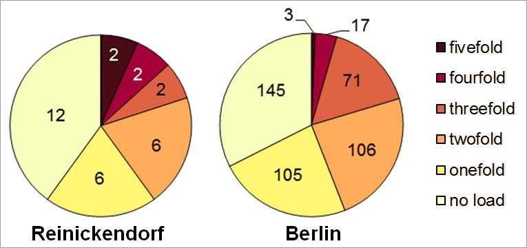 Fig. 32: Multiple load in the Reinickendorf borough due to the core indicators noise, air pollution, availability of green spaces, thermal load as well as status index (social issues) according to planning areas