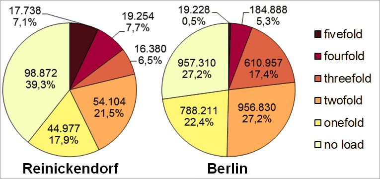 Fig. 33: Multiple load in the Reinickendorf borough due to the core indicators noise, air pollution, availability of green spaces, thermal load as well as status index (social issues) according to inhabitants affected in all planning areas (deviations are due to rounding)