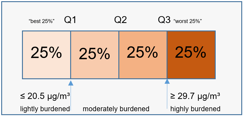Fig. 4: Assessment categories (in quartiles) for NO2 for the core indicator air pollution