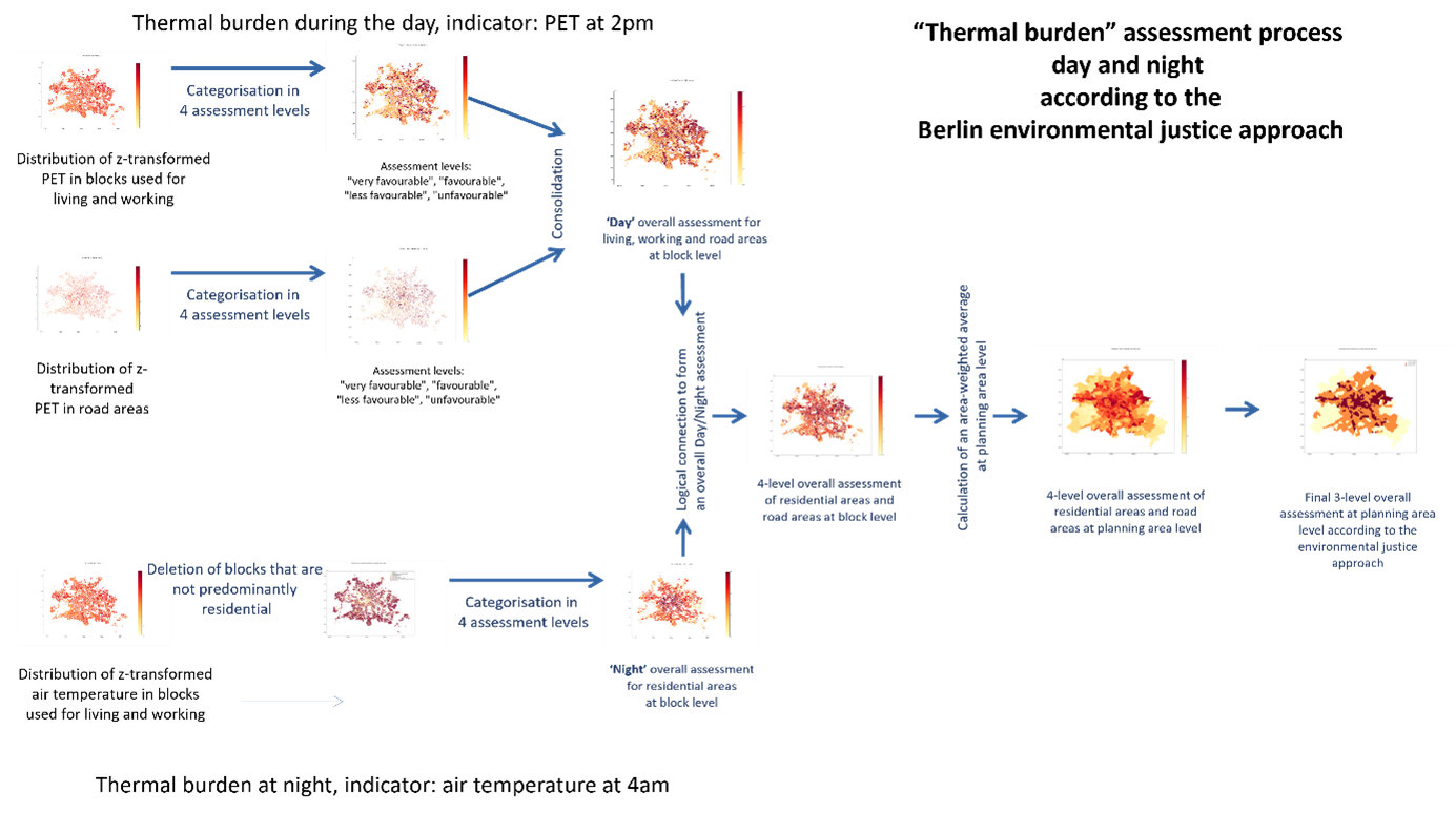 Fig. 5: “Thermal burden”, day and night, assessment process according to the Berlin environmental justice approach (Image: according to AfS 2021)