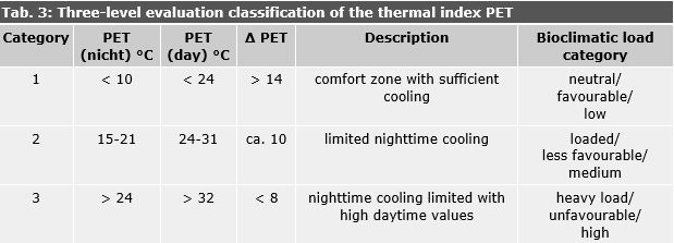 Tab. 3: Three-level evaluation classification of the thermal index PET