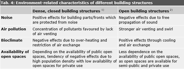 Tab. 4: Environment-related characteristics of different building structures