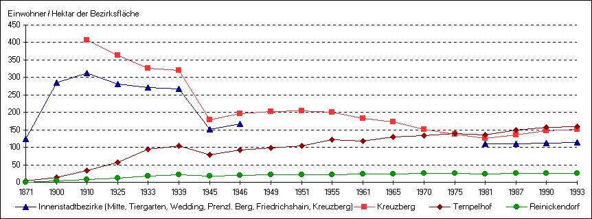 Abb. 2: Entwicklung der Einwohnerdichte Berlins für ausgewählte Bezirke (Einwohner pro Hektar der Bezirksfläche)*