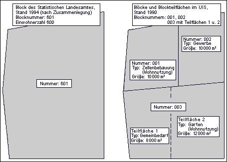 Abb. 3: Zuordnung von Einwohnerzahlen bei veränderten Blöcken