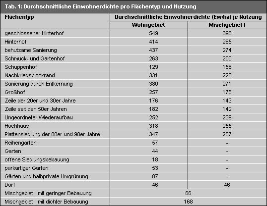 Tab. 1: Durchschnittliche Einwohnerdichte pro Flächentyp und Nutzung