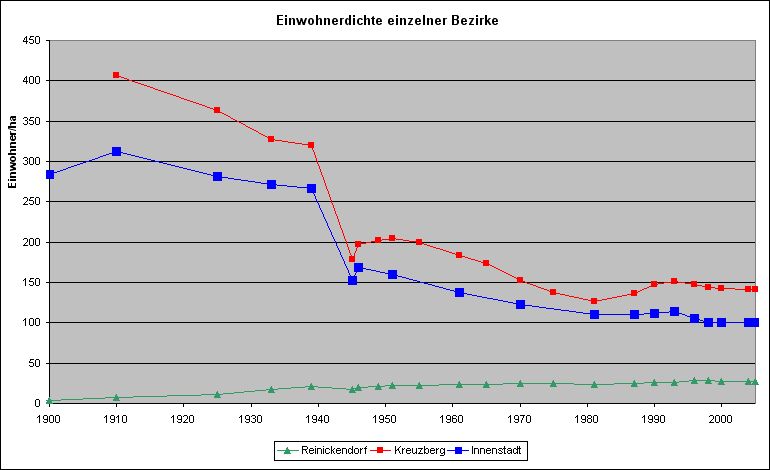 Abb. 2: Entwicklung der Einwohnerdichte Berlins für ausgewählte Bezirke (Einwohner pro Hektar der Bezirksfläche)