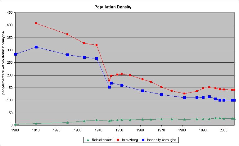 Fig. 2: Development of Population Density for Selected Berlin Boroughs (people/hectare within Berlin boroughs)