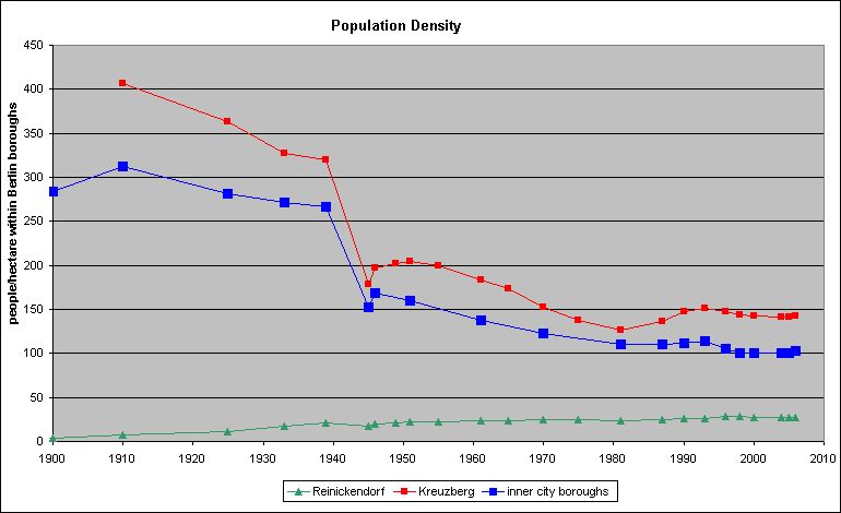 Fig. 2: Development of Population Density for Selected Berlin Boroughs (people/hectare within Berlin boroughs)