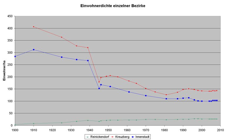 Abb. 2: Entwicklung der Einwohnerdichte Berlins für ausgewählte Bezirke (Einwohner pro Hektar der Bezirksfläche)